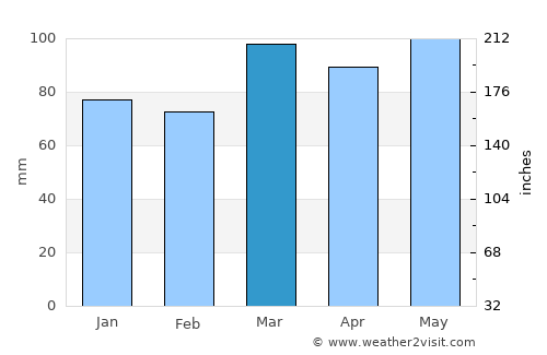 Elizabeth average rain in March