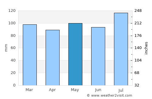 Elizabeth average rain in May