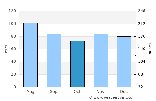 Elizabeth average rain in October