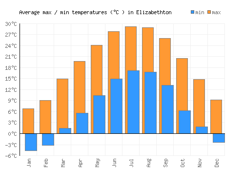 Elizabethton average minimum / maximum temperatures (Celsius)