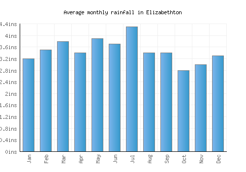 Elizabethton monthly rainfall chart (inches)