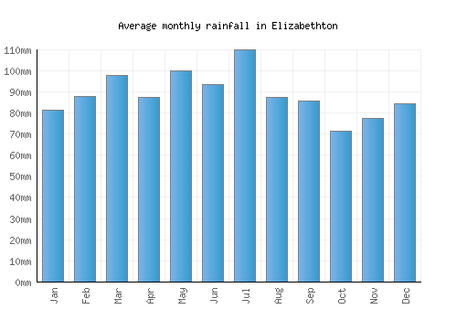 Elizabethton monthly rainfall chart (mm)