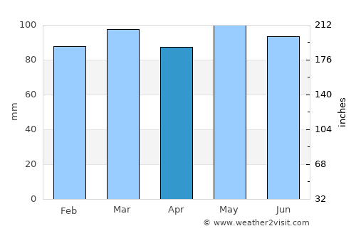 Elizabethton average rain in April
