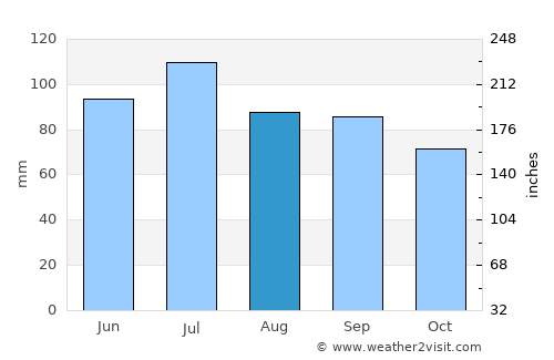 Elizabethton average rain in August