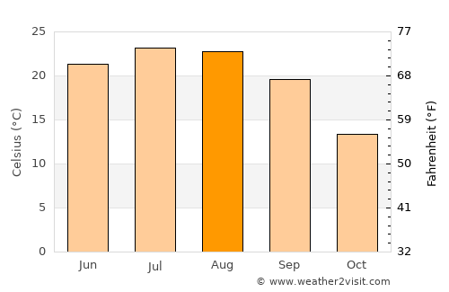 Elizabethton average temperature in August