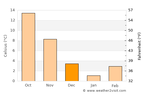 Elizabethton average temperature in December