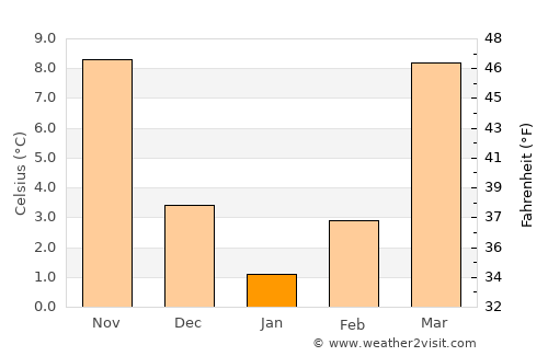Elizabethton average temperature in January