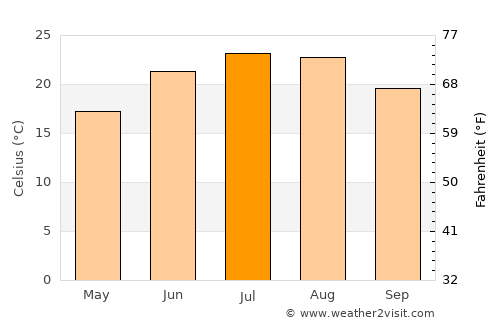 Elizabethton average temperature in July