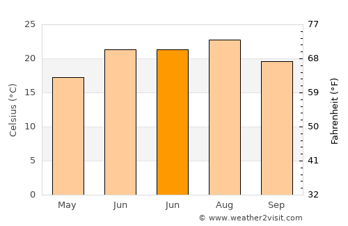 Elizabethton average temperature in June