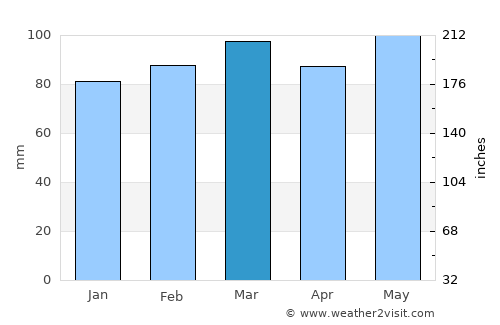 Elizabethton average rain in March