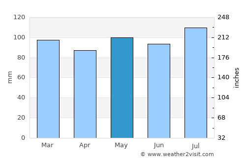Elizabethton average rain in May