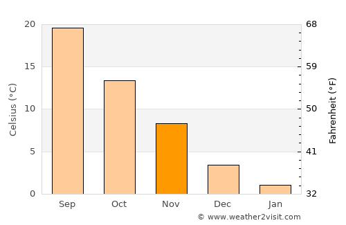 Elizabethton average temperature in November