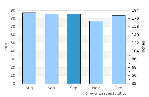 Elizabethton average rain in September