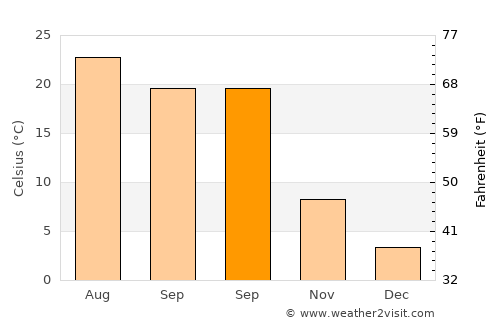 Elizabethton average temperature in September