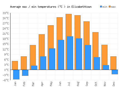 Elizabethtown average minimum / maximum temperatures (Celsius)