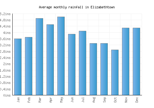 Elizabethtown monthly rainfall chart (inches)