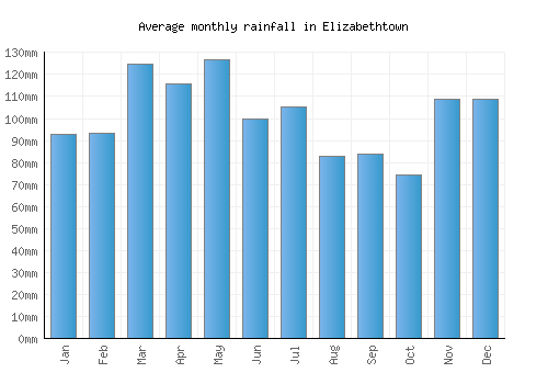 Elizabethtown monthly rainfall chart (mm)