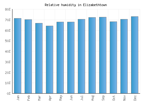 Elizabethtown relative humidity averages
