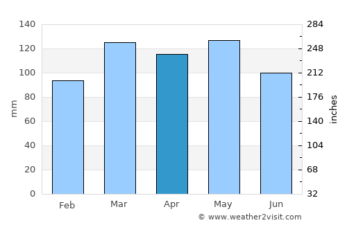 Elizabethtown average rain in April