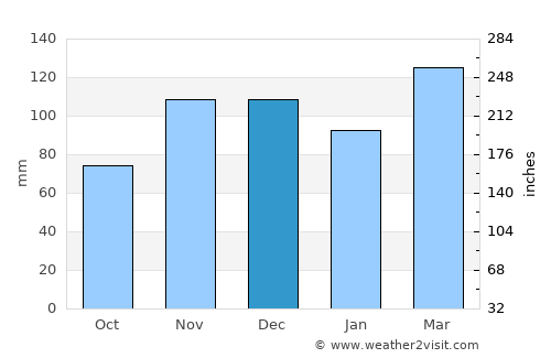 Elizabethtown average rain in December