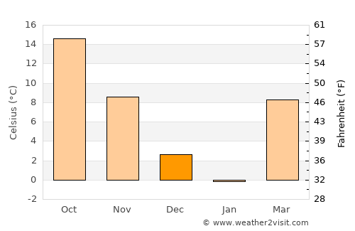 Elizabethtown average temperature in December