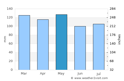 Elizabethtown average rain in May