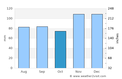 Elizabethtown average rain in October