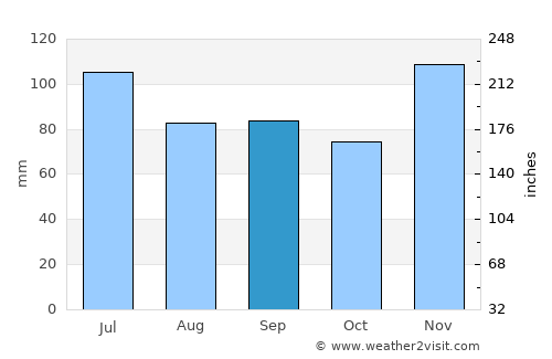 Elizabethtown average rain in September