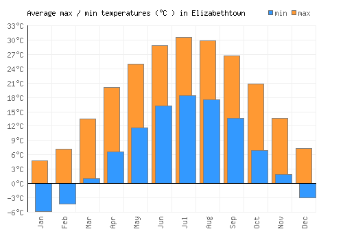 Elizabethtown average minimum / maximum temperatures (Celsius)