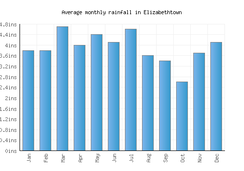 Elizabethtown monthly rainfall chart (inches)
