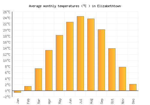 Elizabethtown average temperature chart (Celsius)