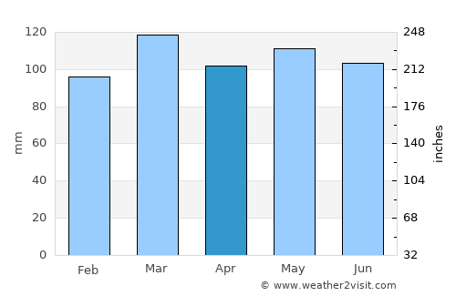 Elizabethtown average rain in April