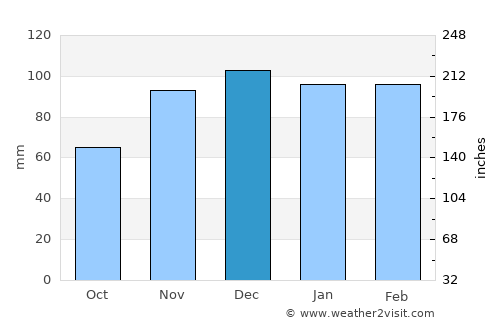 Elizabethtown average rain in December