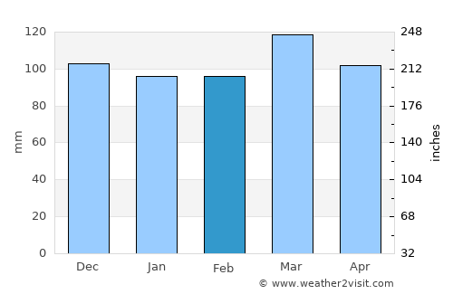 Elizabethtown average rain in February