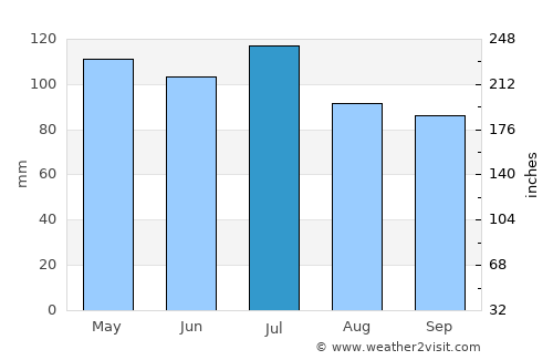 Elizabethtown average rain in July