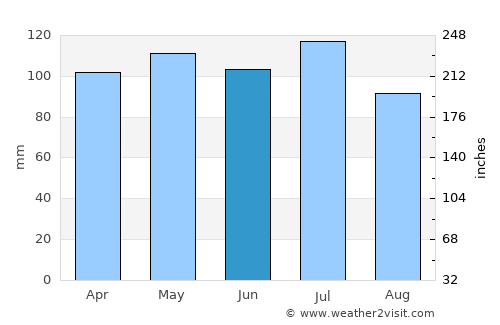 Elizabethtown average rain in June