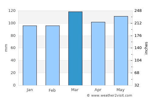 Elizabethtown average rain in March