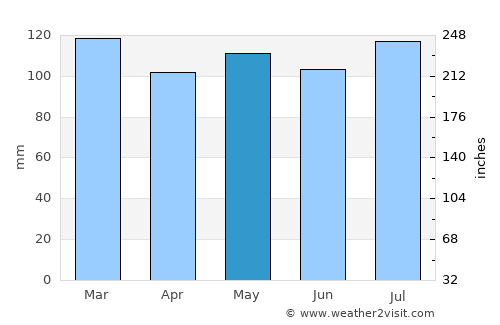 Elizabethtown average rain in May
