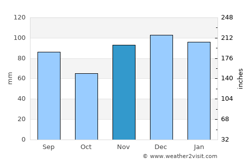 Elizabethtown average rain in November