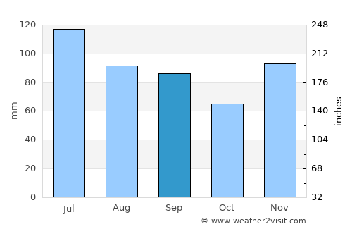 Elizabethtown average rain in September