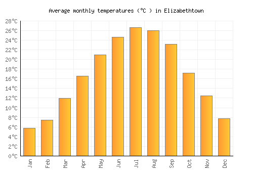 Elizabethtown average temperature chart (Celsius)