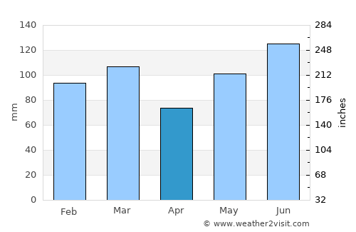 Elizabethtown average rain in April