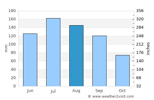 Elizabethtown average rain in August