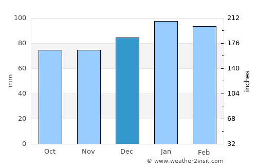 Elizabethtown average rain in December