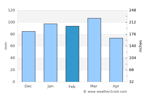 Elizabethtown average rain in February