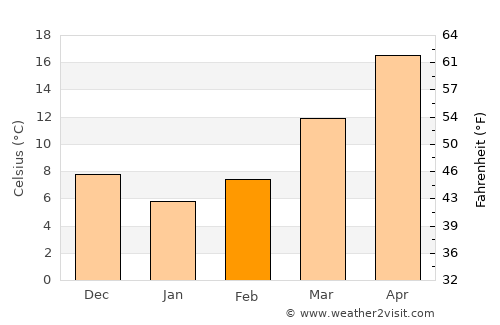 Elizabethtown average temperature in February