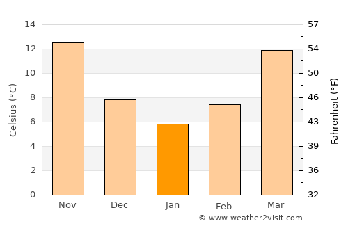 Elizabethtown average temperature in January