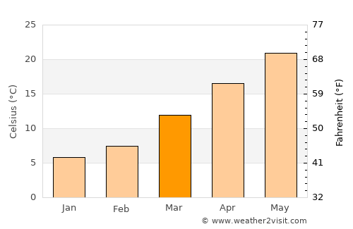 Elizabethtown average temperature in March