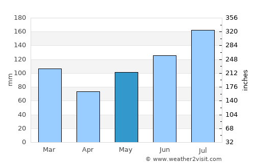 Elizabethtown average rain in May