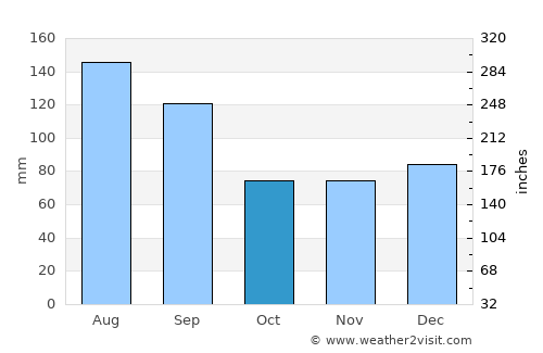 Elizabethtown average rain in October
